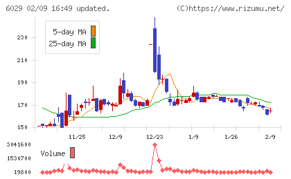 アトラグループチャート