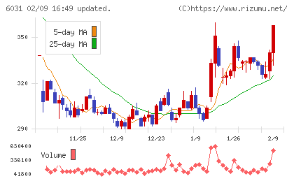 ＺＥＴＡチャート