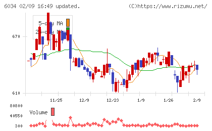 ＭＲＴチャート