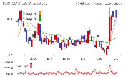 アイ・アールジャパンホールディングスチャート
