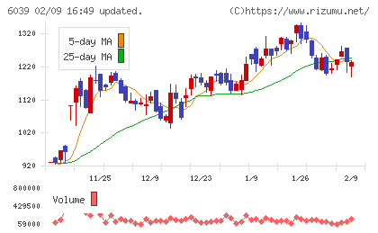 日本動物高度医療センターチャート