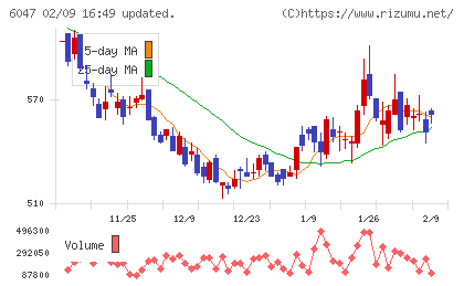 Ｇｕｎｏｓｙチャート