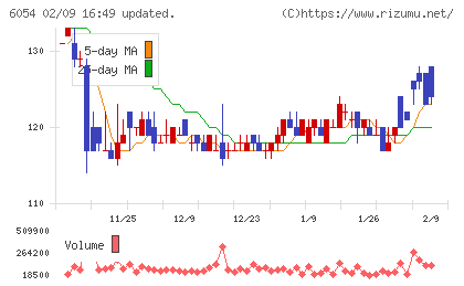 リブセンスチャート