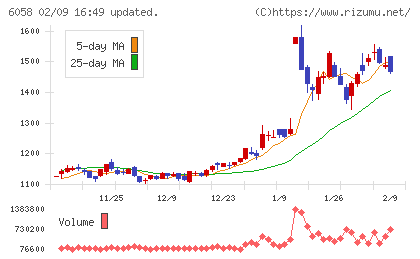 ベクトルチャート