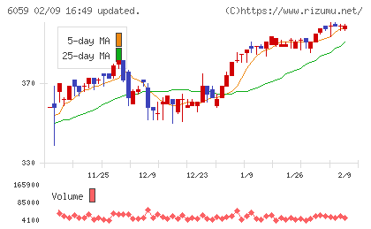 ウチヤマホールディングスチャート