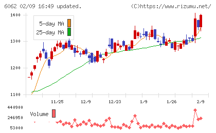 チャーム・ケア・コーポレーションチャート