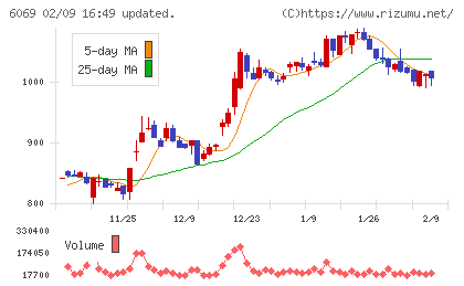 トレンダーズチャート