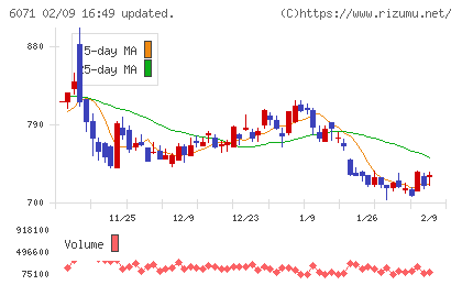 ＩＢＪチャート