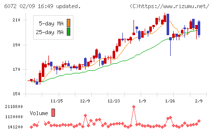 地盤ネットホールディングスチャート