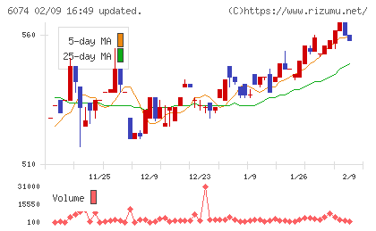 ジェイエスエスチャート