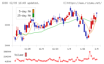 M&Aキャピタルパートナーズチャート