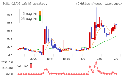 アライドアーキテクツチャート