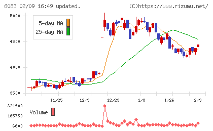 ＥＲＩホールディングスチャート