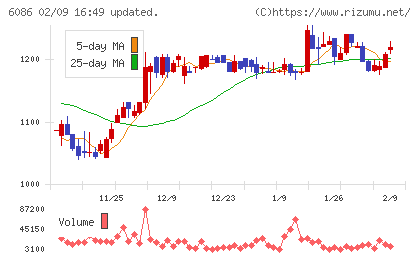 シンメンテホールディングスチャート