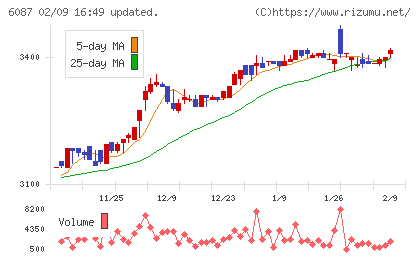 アビストチャート