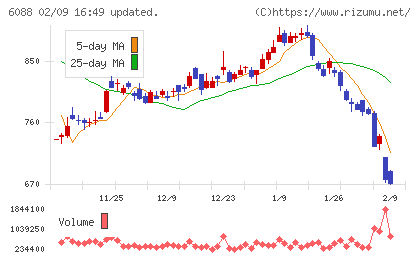 シグマクシス・ホールディングスチャート