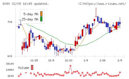 ヒューマン・メタボローム・テクノロジーズチャート