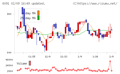 ウエスコホールディングスチャート
