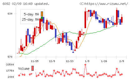 エンバイオ・ホールディングスチャート