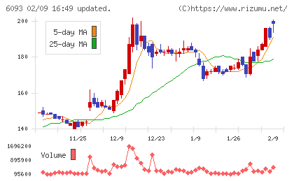 エスクロー・エージェント・ジャパンチャート
