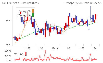 フリークアウト・ホールディングスチャート