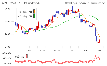 リクルートホールディングスチャート