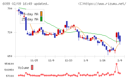 エランチャート