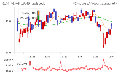 芝浦機械チャート
