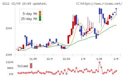 旭精機工業チャート