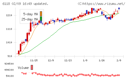 アイダエンジニアリングチャート