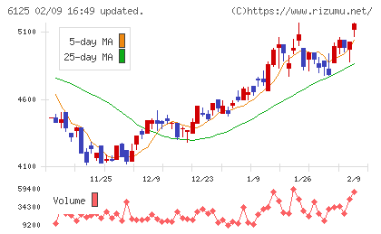 岡本工作機械製作所チャート