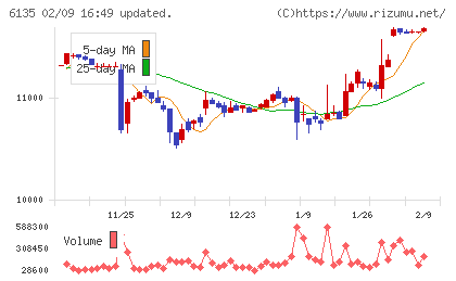 牧野フライス製作所チャート