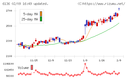 ＯＳＧチャート