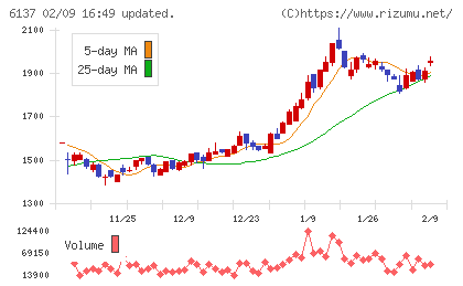 小池酸素工業チャート