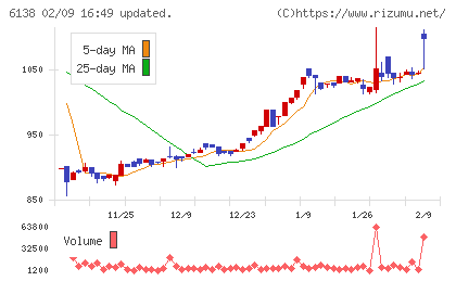 ダイジェット工業チャート