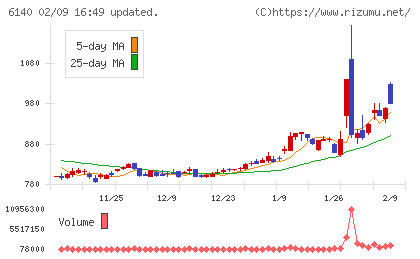 旭ダイヤモンド工業チャート