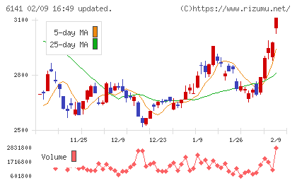 ＤＭＧ森精機チャート