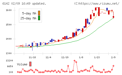 富士精工チャート