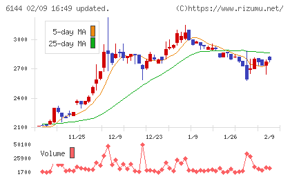 西部電機チャート