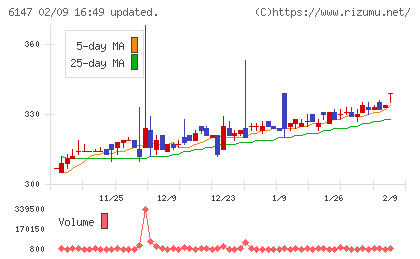 ヤマザキチャート