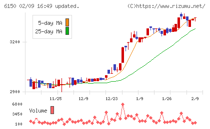 タケダ機械チャート