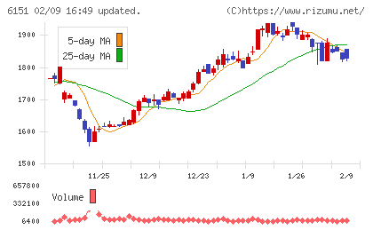 日東工器チャート