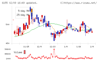 高松機械工業チャート