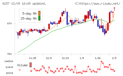 日進工具チャート