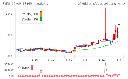 和井田製作所チャート