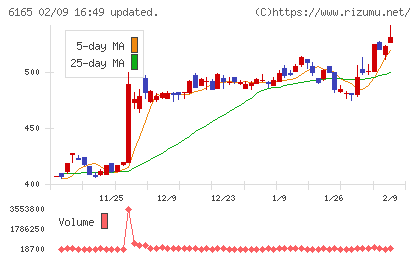 パンチ工業チャート
