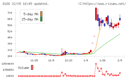 中村超硬チャート