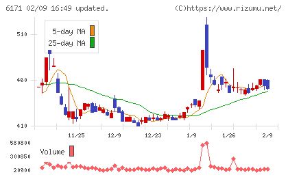 土木管理総合試験所チャート