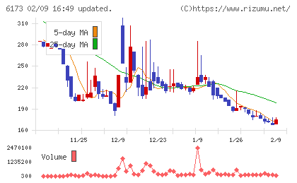 アクアラインチャート