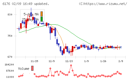 ブランジスタチャート